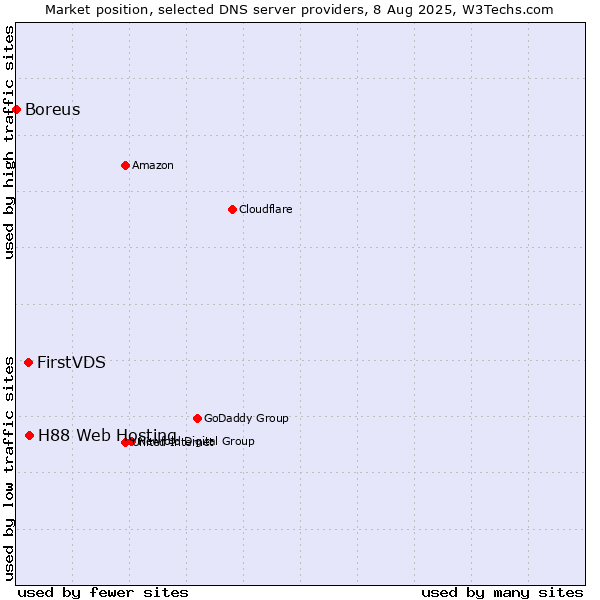Market position of H88 Web Hosting vs. FirstVDS vs. Boreus