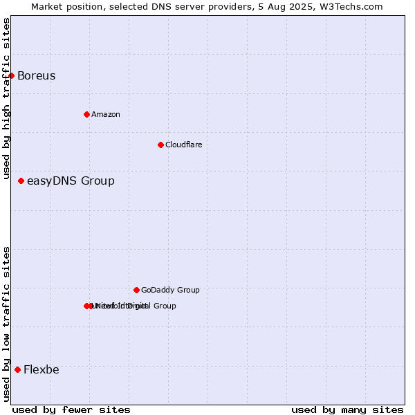Market position of easyDNS Group vs. Flexbe vs. Boreus