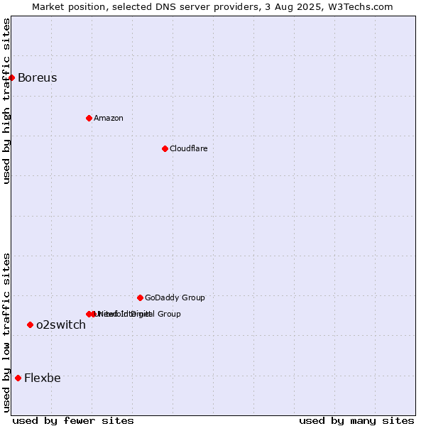 Market position of o2switch vs. Flexbe vs. Boreus