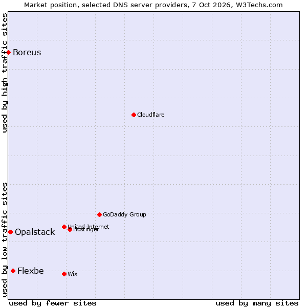 Market position of Flexbe vs. Opalstack vs. Boreus