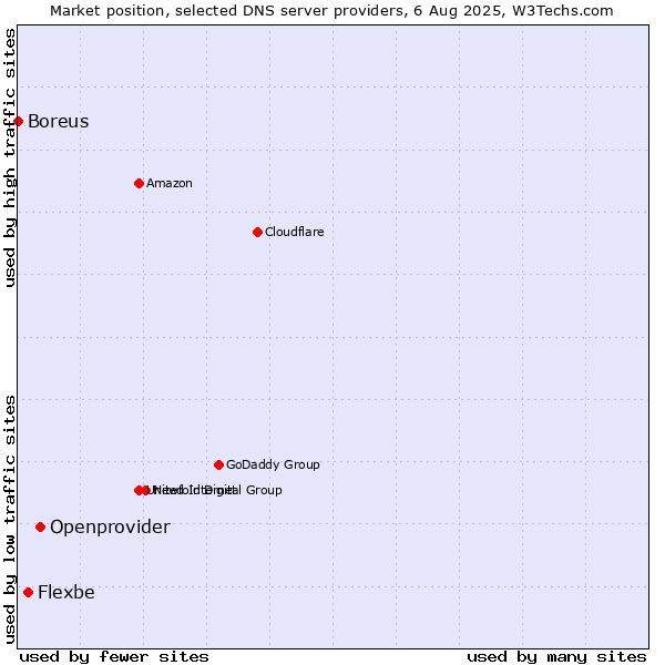 Market position of Openprovider vs. Flexbe vs. Boreus