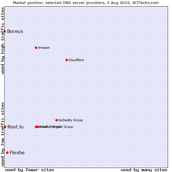 Market position of Flexbe vs. Root.lu vs. Boreus
