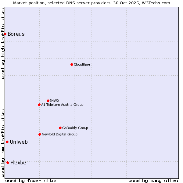 Market position of Flexbe vs. Uniweb vs. Boreus
