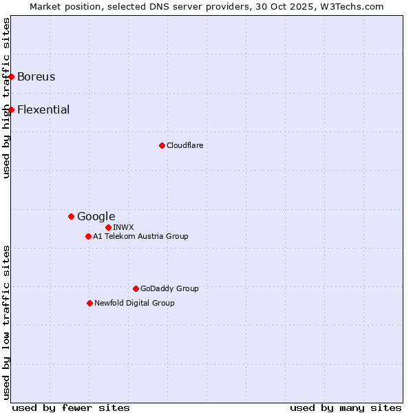 Market position of Google vs. Boreus vs. Flexential