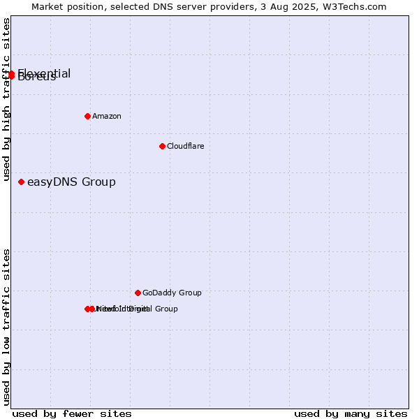Market position of easyDNS Group vs. Flexential vs. Boreus