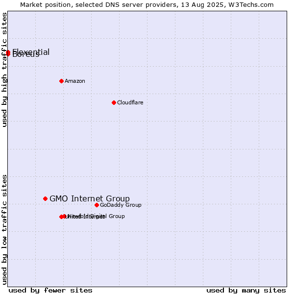 Market position of GMO Internet Group vs. Flexential vs. Boreus