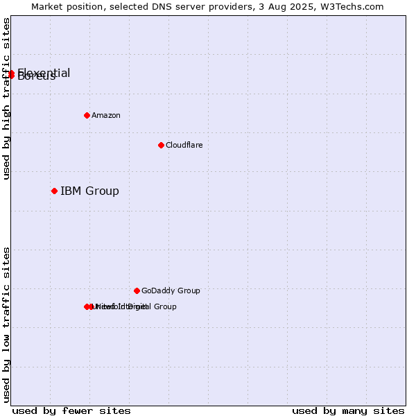 Market position of IBM Group vs. Flexential vs. Boreus