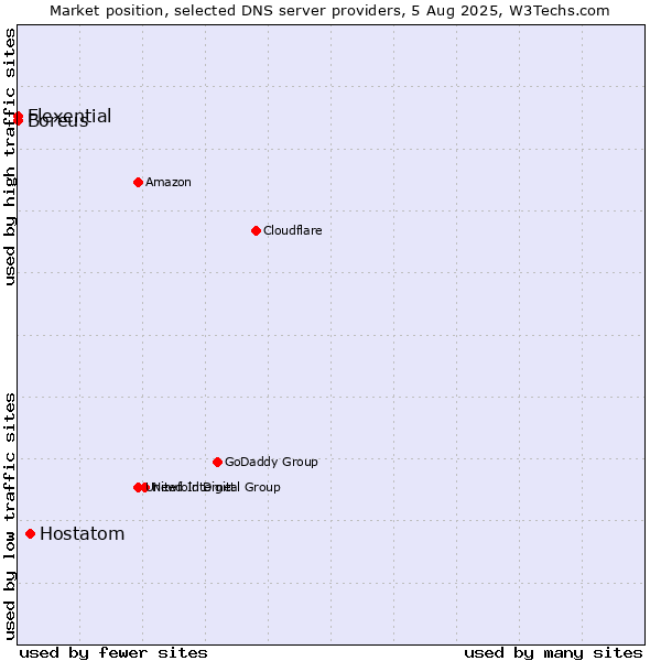 Market position of Hostatom vs. Flexential vs. Boreus