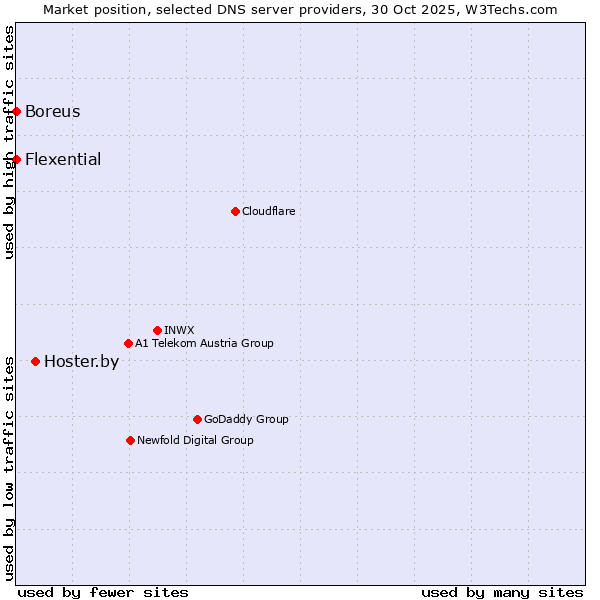 Market position of Hoster.by vs. Boreus vs. Flexential
