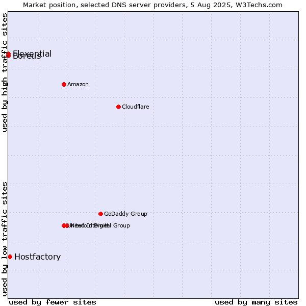 Market position of Hostfactory vs. Flexential vs. Boreus
