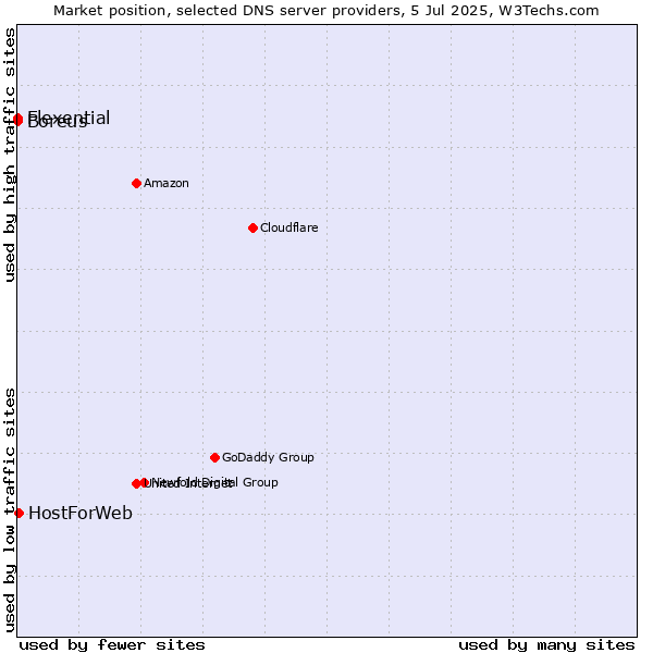 Market position of HostForWeb vs. Flexential vs. Boreus
