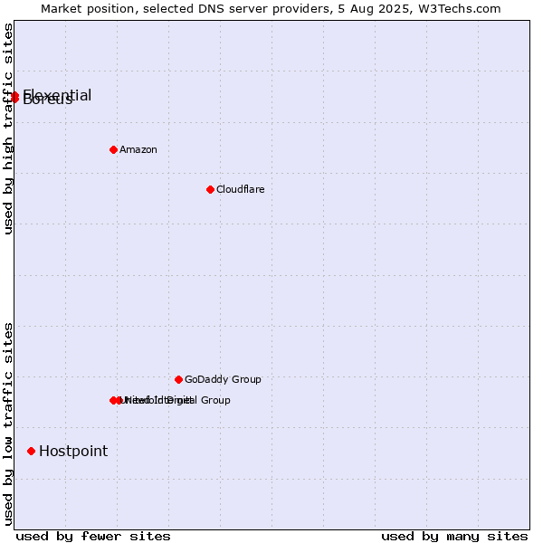 Market position of Hostpoint vs. Flexential vs. Boreus