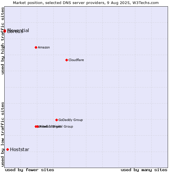 Market position of Hoststar vs. Flexential vs. Boreus