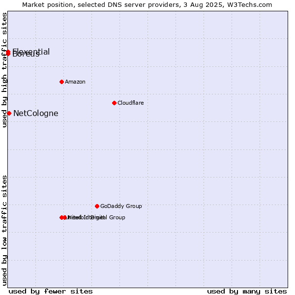 Market position of NetCologne vs. Flexential vs. Boreus