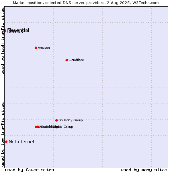 Market position of Netinternet vs. Flexential vs. Boreus