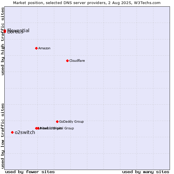 Market position of o2switch vs. Flexential vs. Boreus