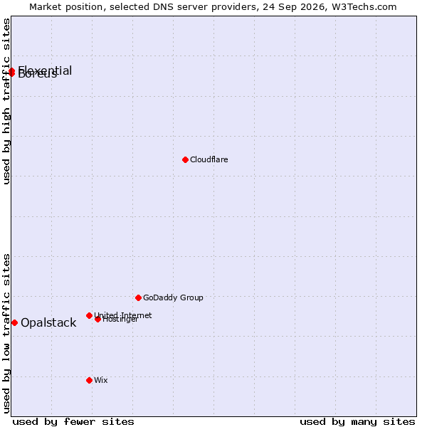 Market position of Opalstack vs. Flexential vs. Boreus