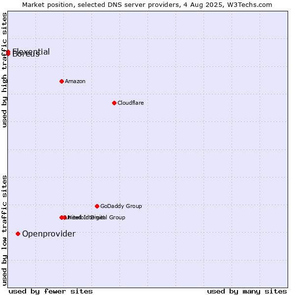 Market position of Openprovider vs. Flexential vs. Boreus