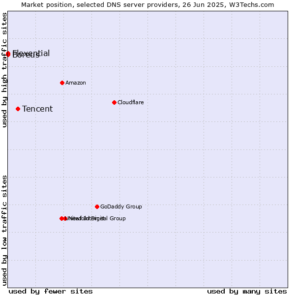 Market position of Tencent vs. Flexential vs. Boreus