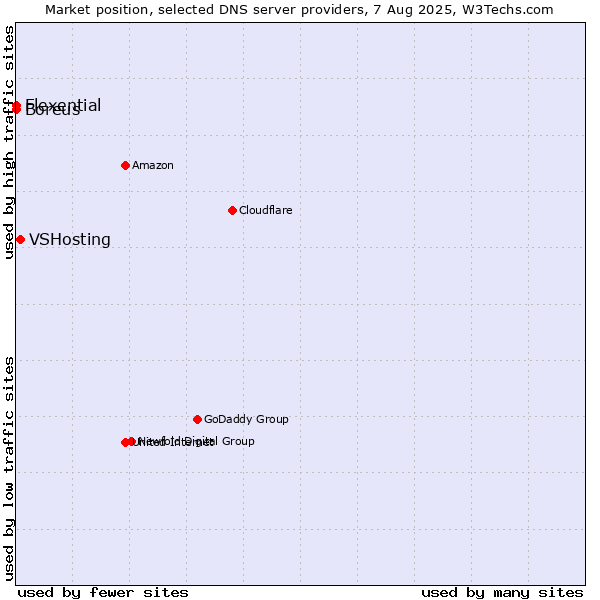 Market position of VSHosting vs. Flexential vs. Boreus