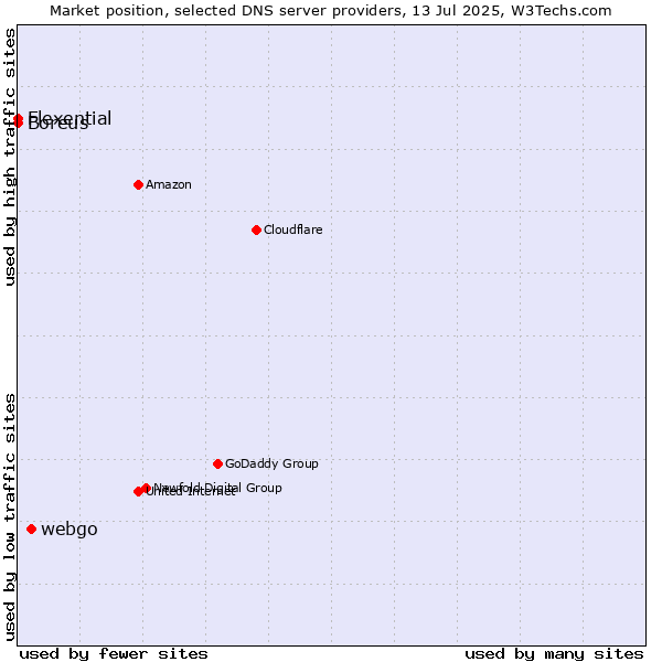 Market position of webgo vs. Flexential vs. Boreus