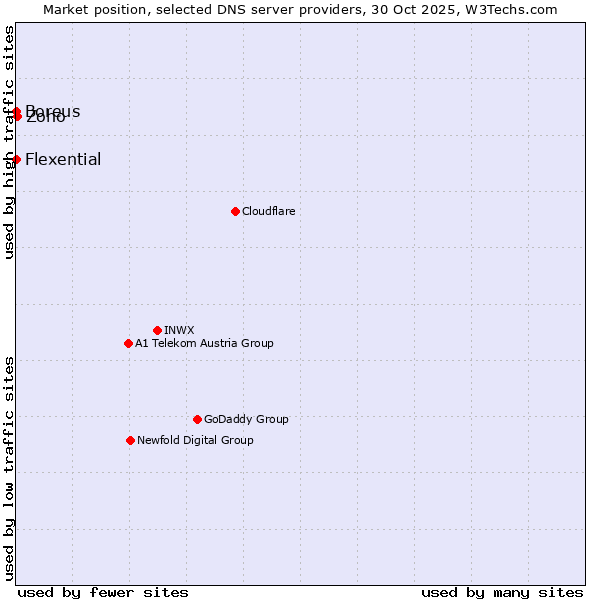 Market position of Zoho vs. Boreus vs. Flexential