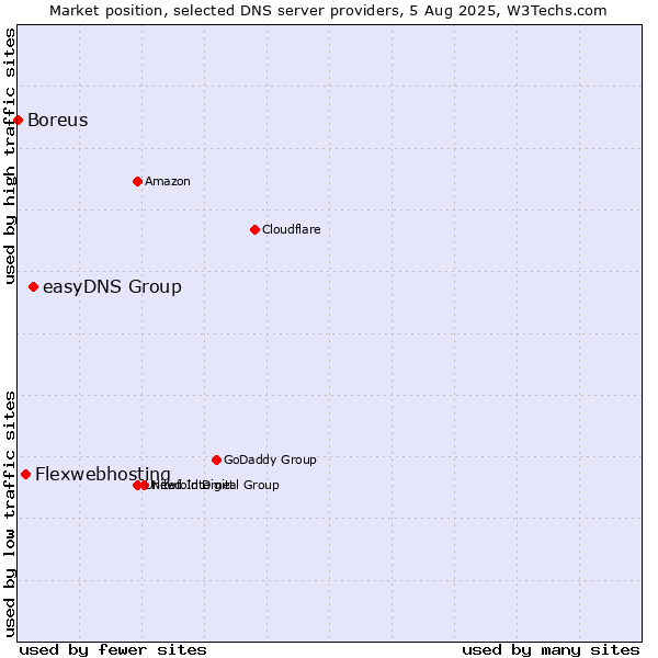Market position of easyDNS Group vs. Flexwebhosting vs. Boreus