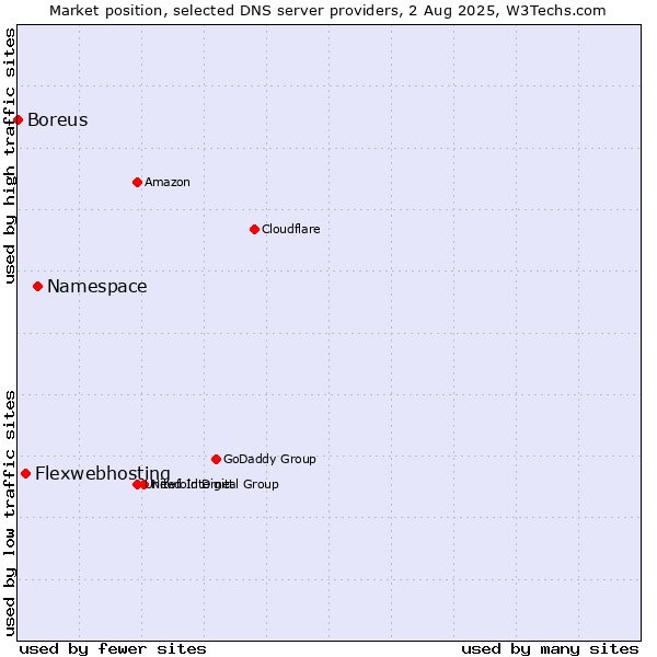 Market position of Namespace vs. Flexwebhosting vs. Boreus