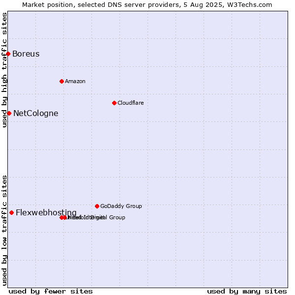 Market position of Flexwebhosting vs. NetCologne vs. Boreus