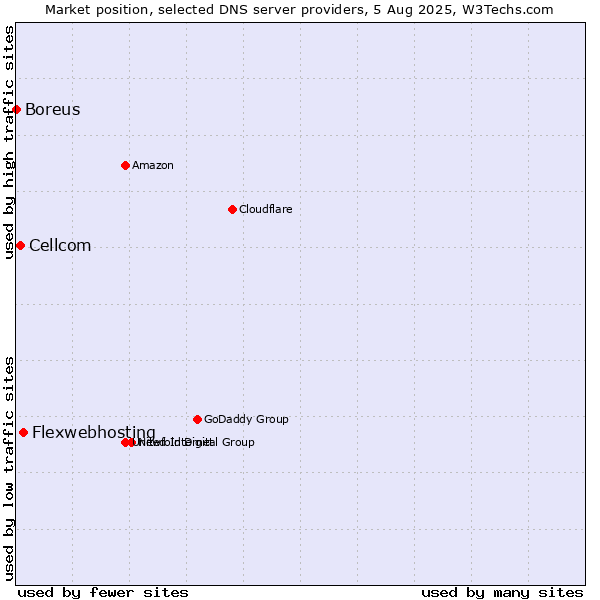 Market position of Flexwebhosting vs. Cellcom vs. Boreus
