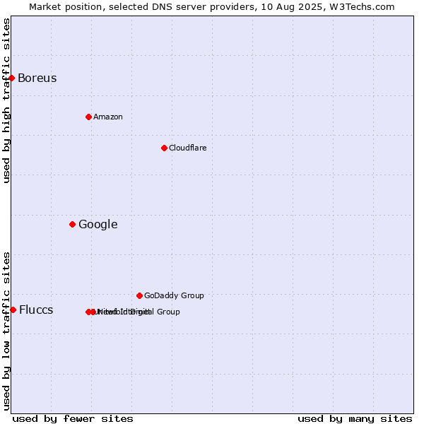 Market position of Google vs. Fluccs vs. Boreus