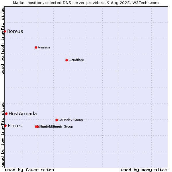 Market position of HostArmada vs. Fluccs vs. Boreus