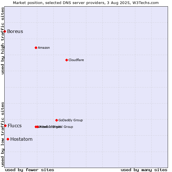 Market position of Hostatom vs. Fluccs vs. Boreus