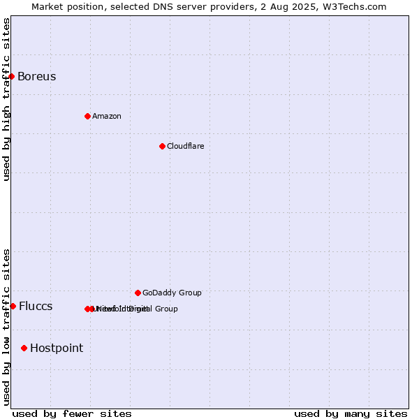 Market position of Hostpoint vs. Fluccs vs. Boreus