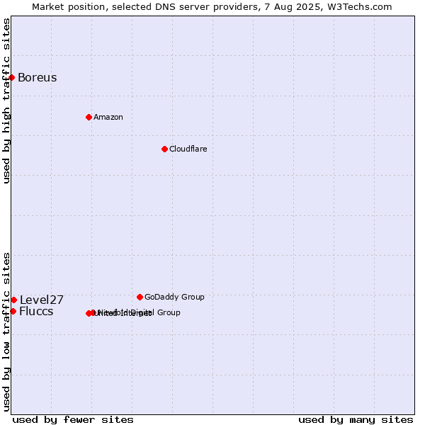 Market position of Level27 vs. Fluccs vs. Boreus