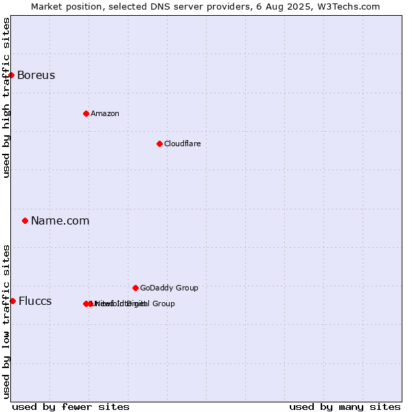 Market position of Name.com vs. Fluccs vs. Boreus