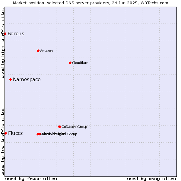 Market position of Namespace vs. Fluccs vs. Boreus