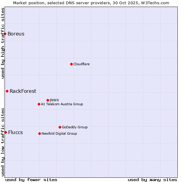 Market position of RackForest vs. Fluccs vs. Boreus