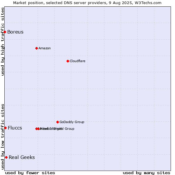 Market position of Real Geeks vs. Fluccs vs. Boreus