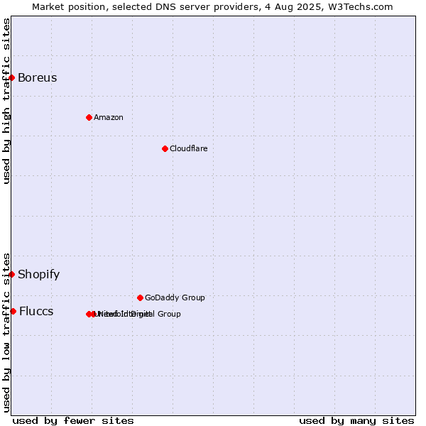 Market position of Fluccs vs. Shopify vs. Boreus