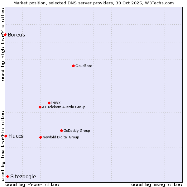 Market position of Sitezoogle vs. Fluccs vs. Boreus