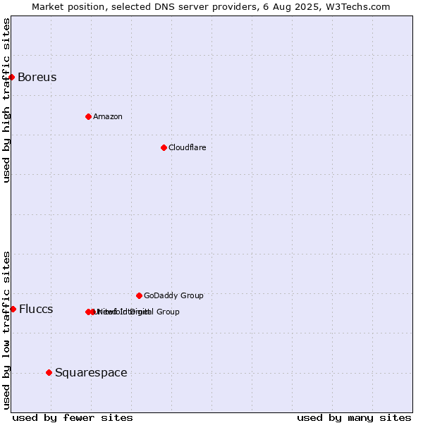 Market position of Squarespace vs. Fluccs vs. Boreus
