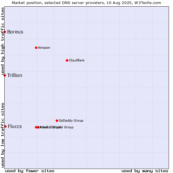 Market position of Fluccs vs. Boreus vs. Trillion