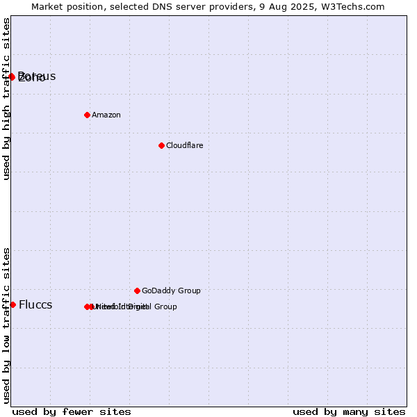 Market position of Fluccs vs. Zoho vs. Boreus