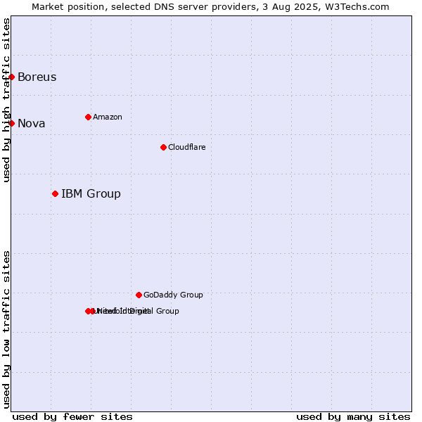 Market position of IBM Group vs. Nova vs. Boreus