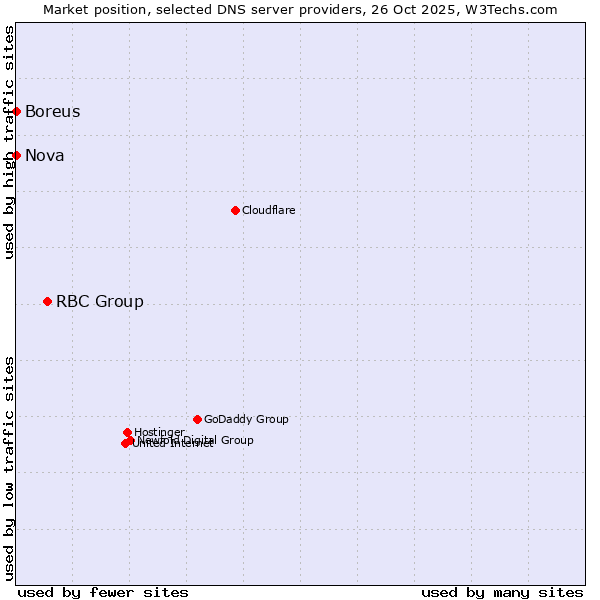 Market position of RBC Group vs. Boreus vs. Nova