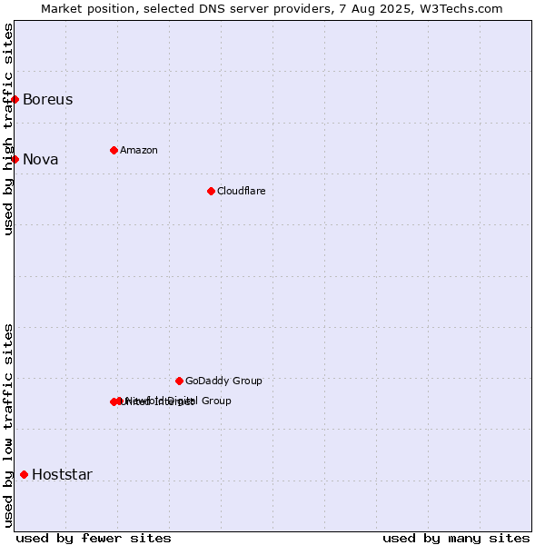 Market position of Hoststar vs. Nova vs. Boreus