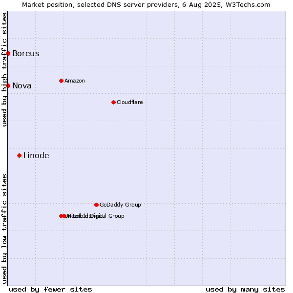 Market position of Linode vs. Nova vs. Boreus