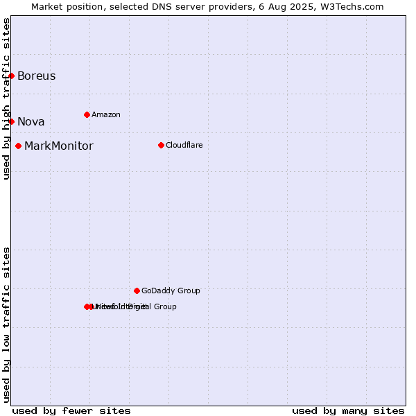 Market position of MarkMonitor vs. Nova vs. Boreus