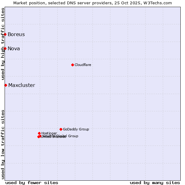 Market position of Maxcluster vs. Boreus vs. Nova